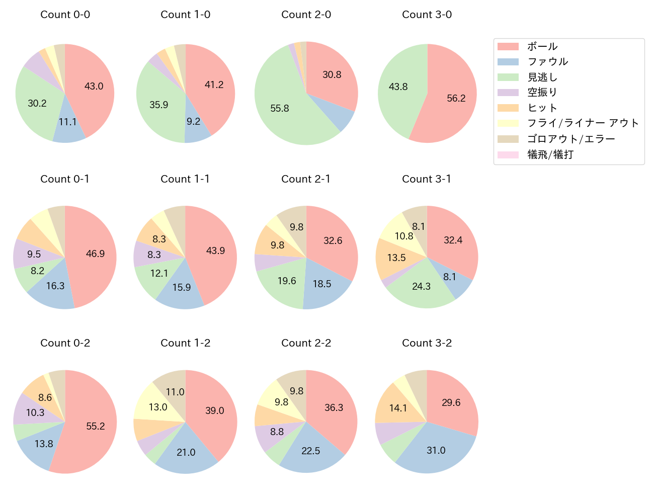 近藤 健介の球数分布(2025年レギュラーシーズン全試合)