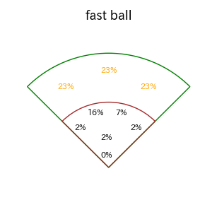 佐藤 直樹のインプレー打撃方向(ストレート)(2025年レギュラーシーズン全試合)