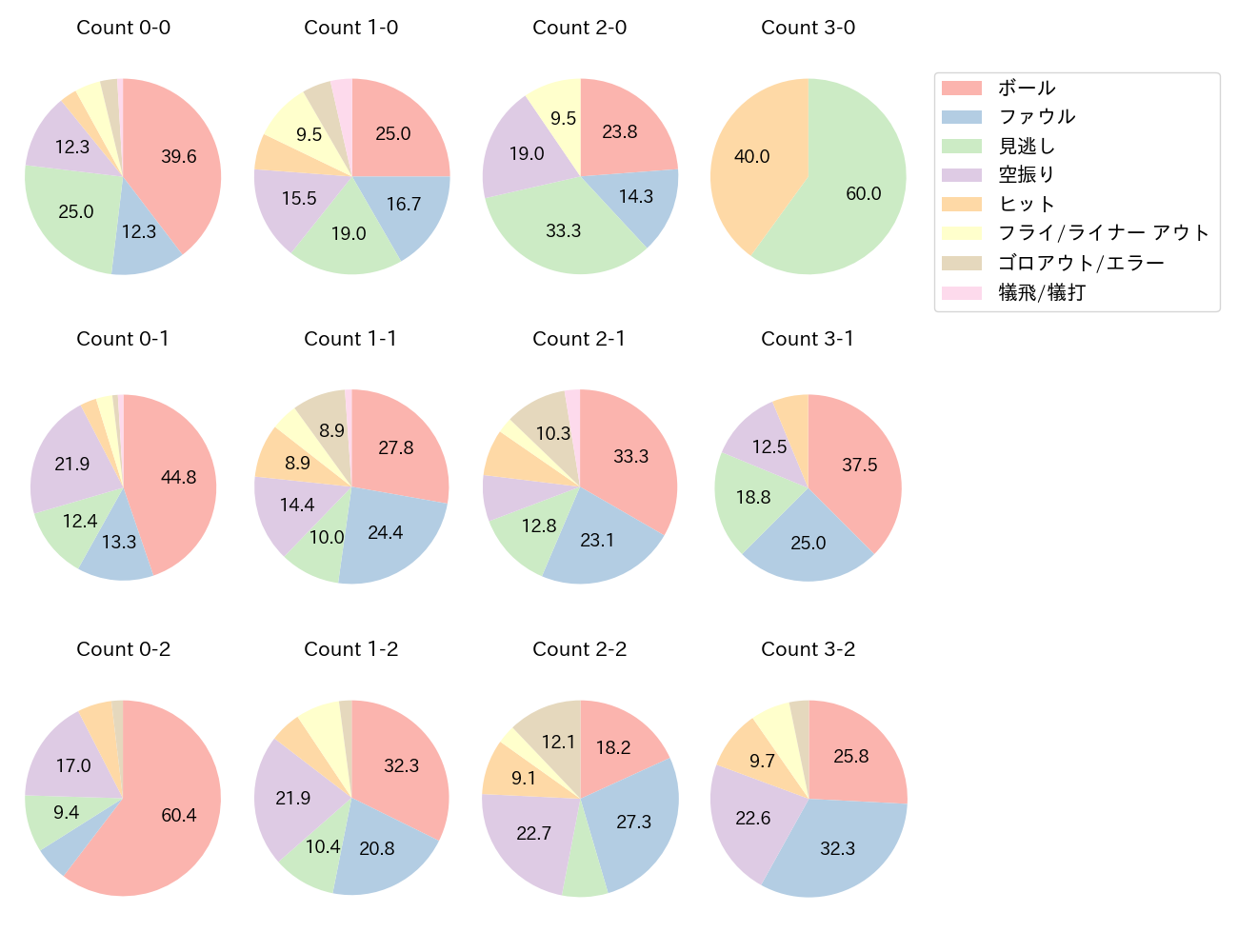 佐藤 直樹の球数分布(2025年レギュラーシーズン全試合)