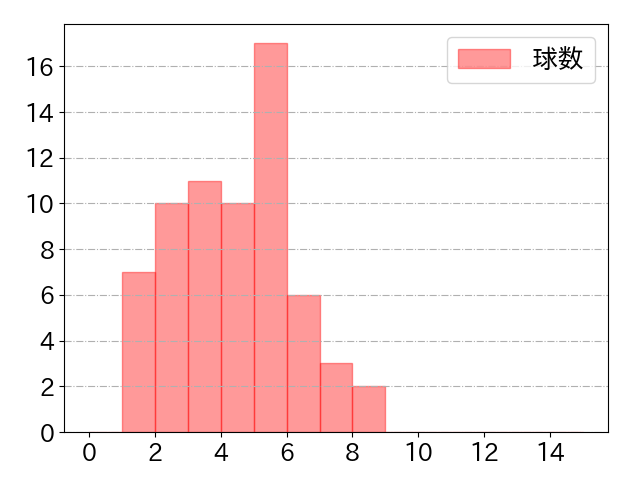 正木 智也の球数分布(2025年rs月)