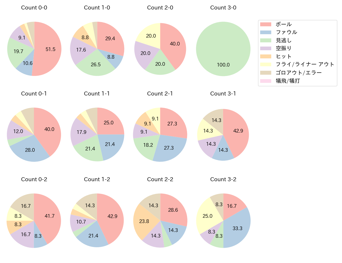 正木 智也の球数分布(2025年レギュラーシーズン全試合)