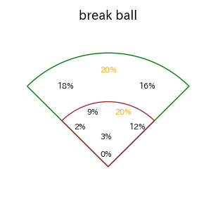柳町 達のインプレー打撃方向(ストレート)(2025年レギュラーシーズン全試合)