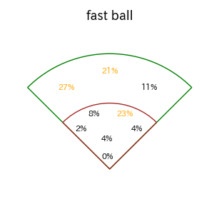 柳町 達のインプレー打撃方向(ストレート)(2025年レギュラーシーズン全試合)
