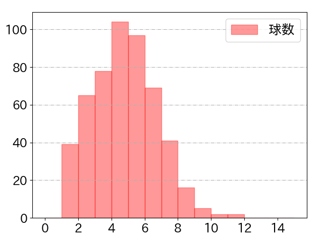 柳町 達の球数分布(2025年rs月)