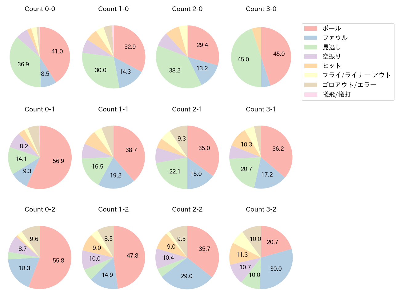 柳町 達の球数分布(2025年レギュラーシーズン全試合)