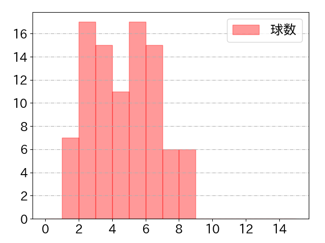 廣瀨 隆太の球数分布(2025年rs月)