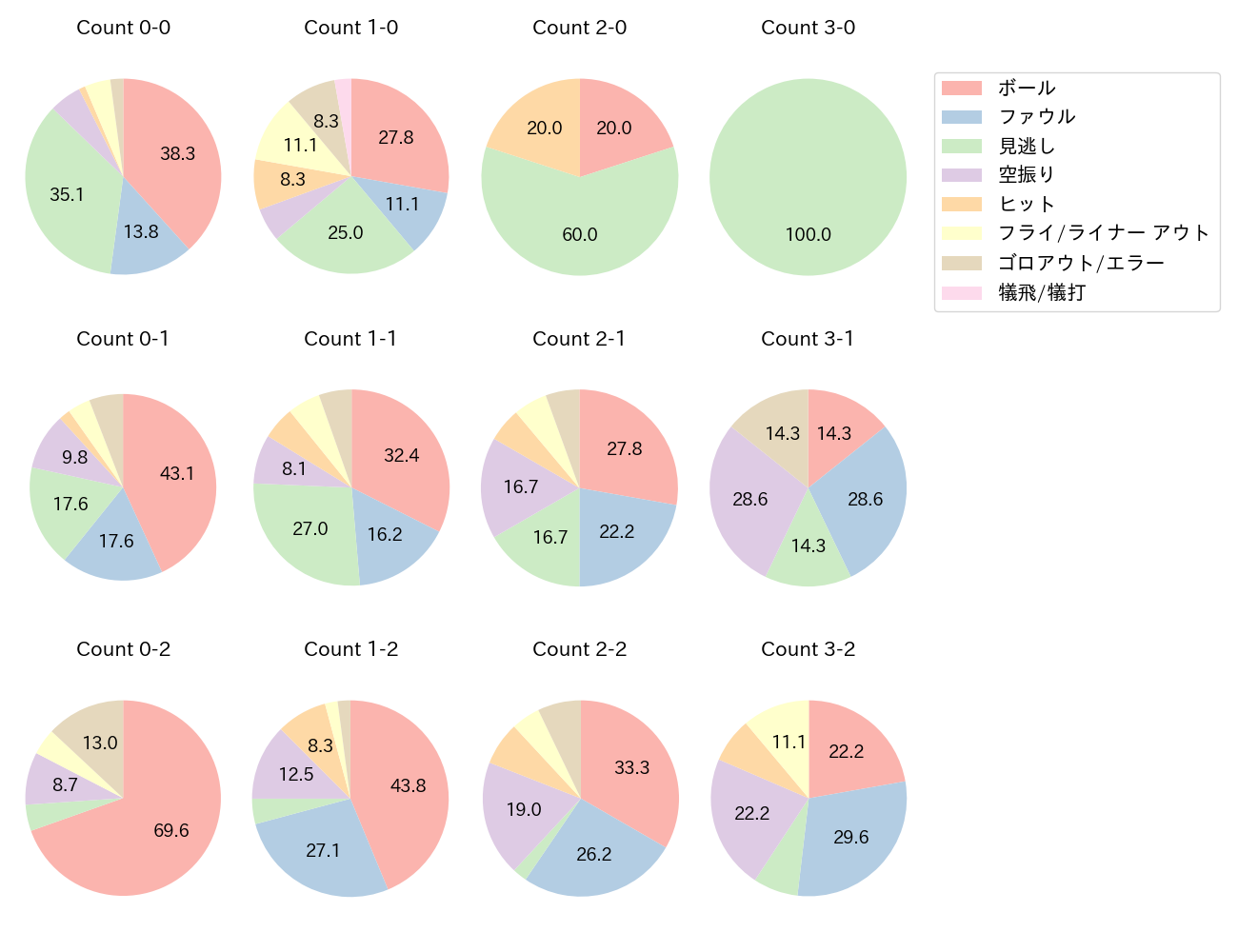 廣瀨 隆太の球数分布(2025年レギュラーシーズン全試合)