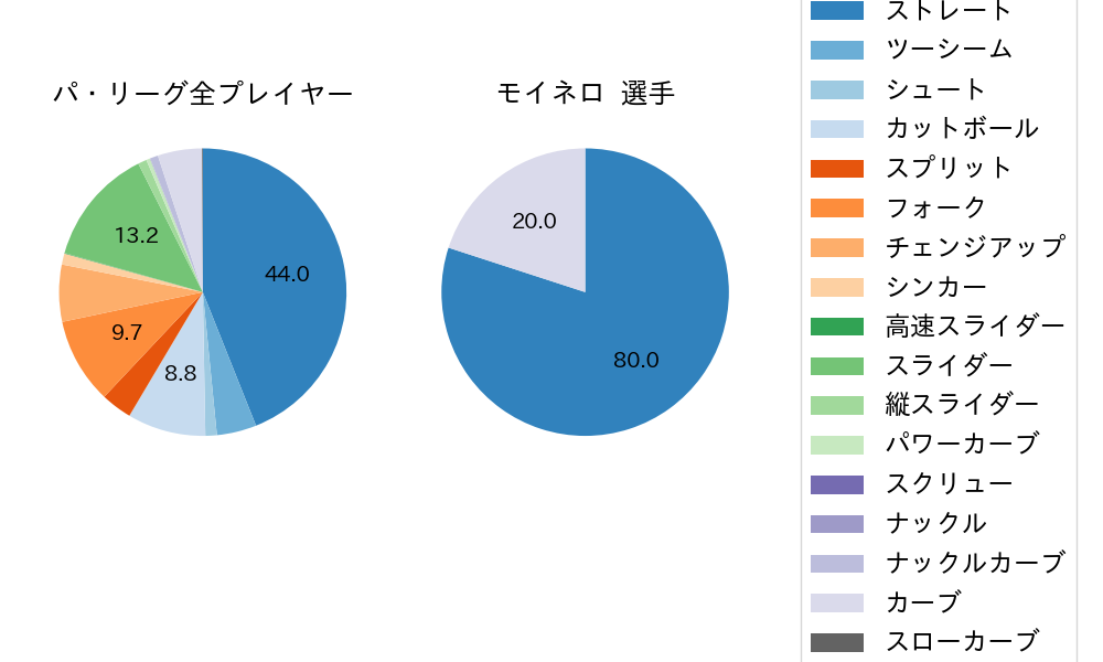 モイネロの球種割合(2025年レギュラーシーズン全試合)