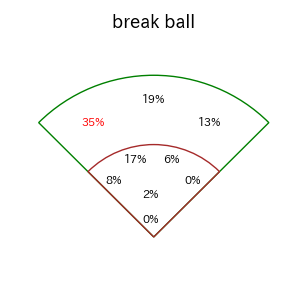ダウンズのインプレー打撃方向(ストレート)(2025年レギュラーシーズン全試合)