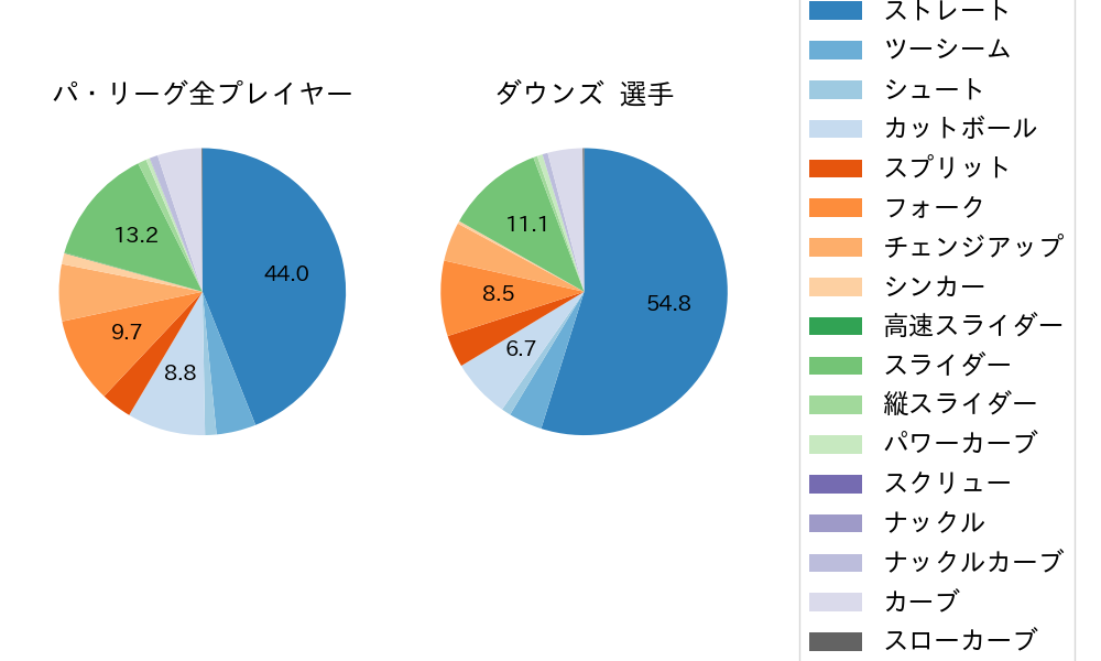 ダウンズの球種割合(2025年レギュラーシーズン全試合)
