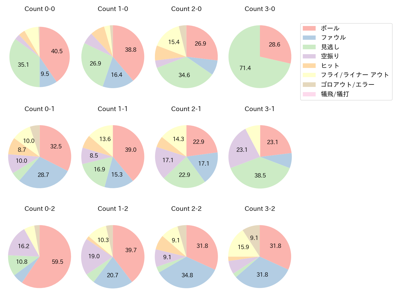 ダウンズの球数分布(2025年レギュラーシーズン全試合)