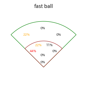 井上 朋也のインプレー打撃方向(ストレート)(2025年レギュラーシーズン全試合)