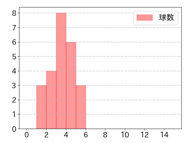 井上 朋也の球数分布(2025年rs月)