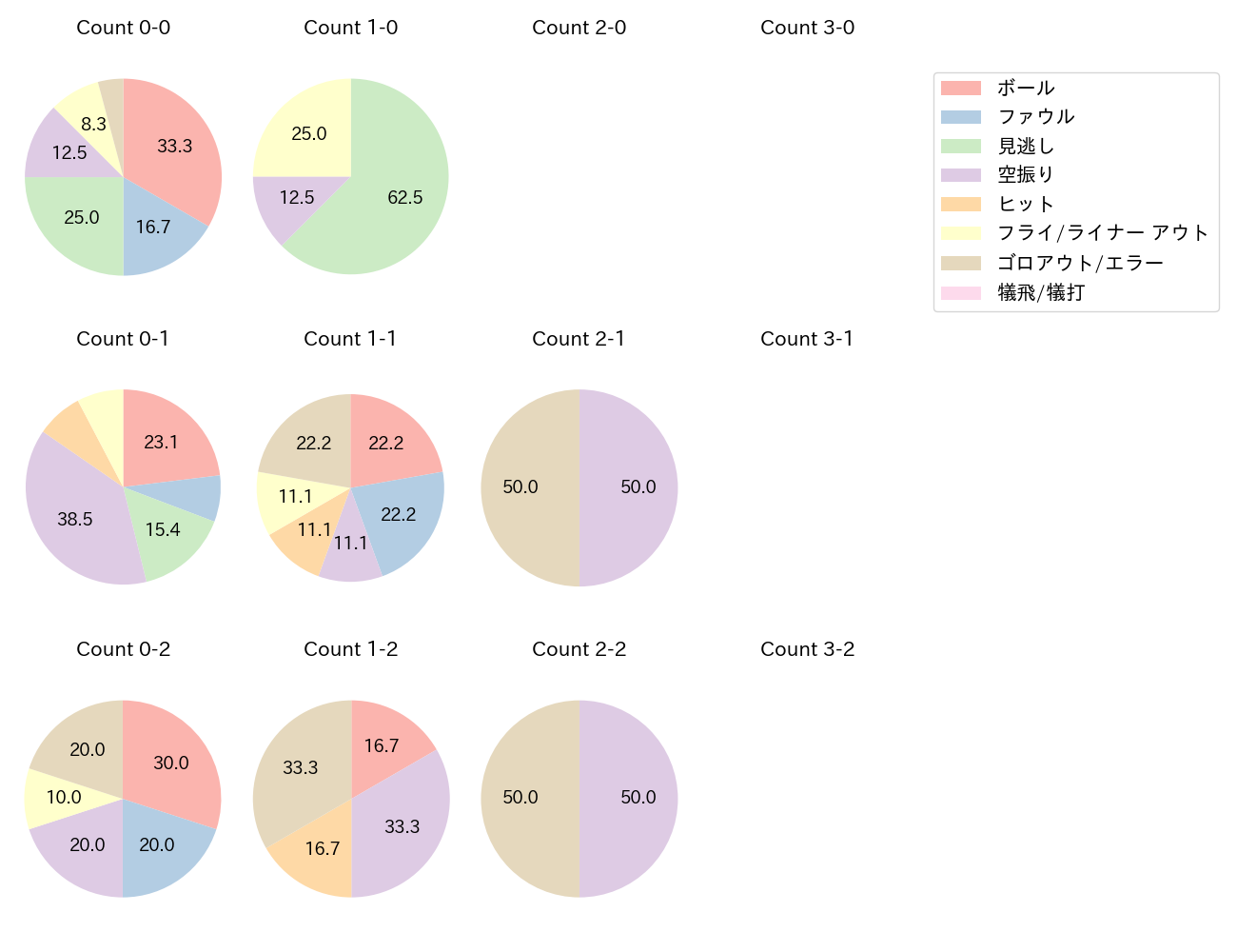 井上 朋也の球数分布(2025年レギュラーシーズン全試合)