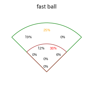 笹川 吉康のインプレー打撃方向(ストレート)(2025年レギュラーシーズン全試合)