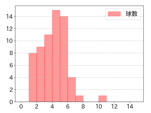 笹川 吉康の球数分布(2025年rs月)