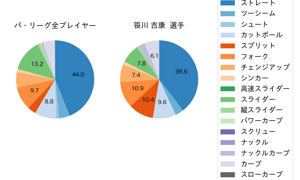笹川 吉康の球種割合(2025年レギュラーシーズン全試合)