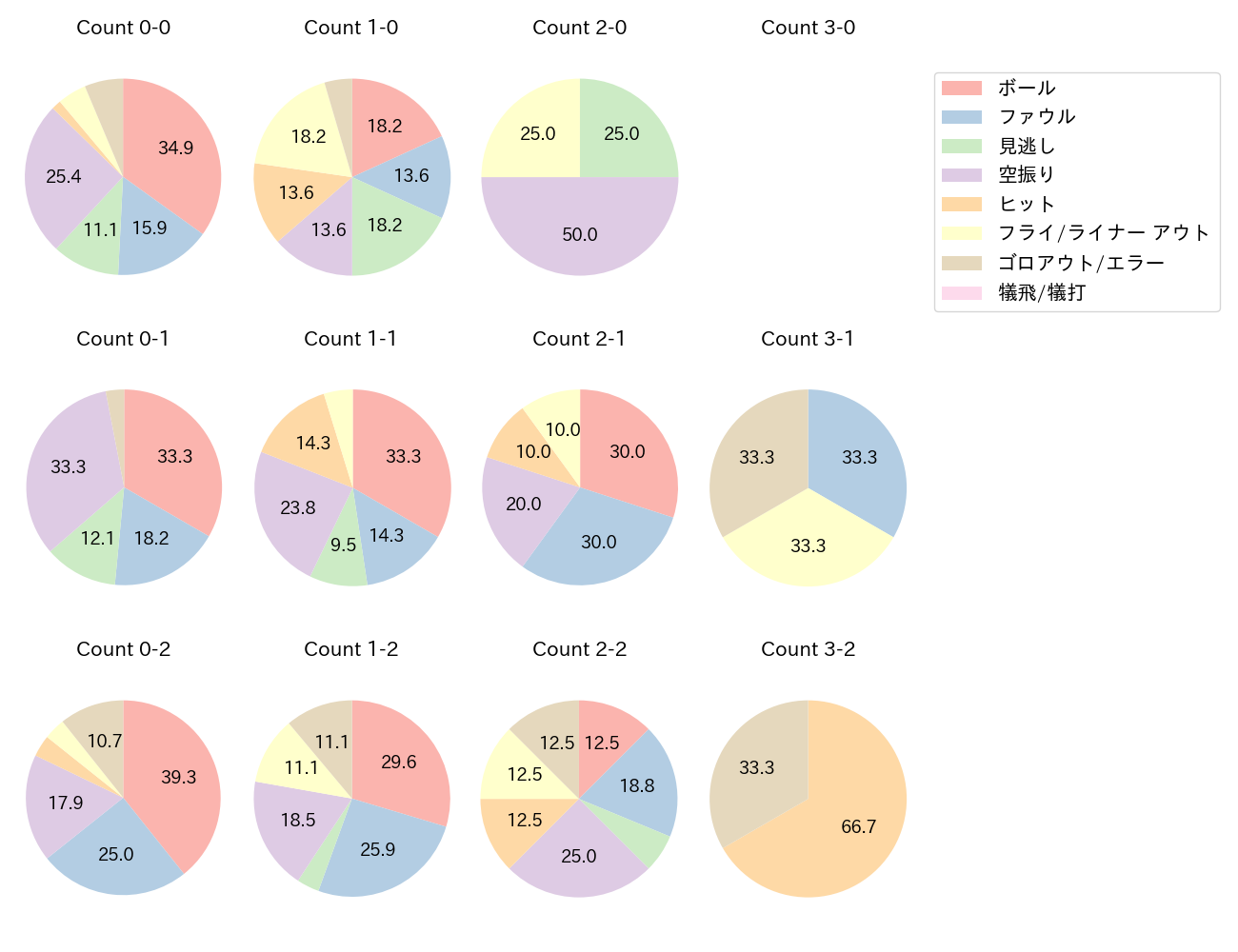 笹川 吉康の球数分布(2025年レギュラーシーズン全試合)