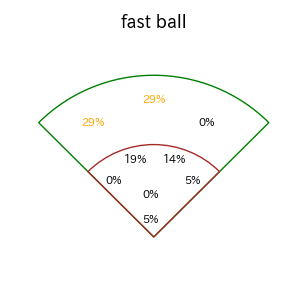 谷川原 健太のインプレー打撃方向(ストレート)(2025年レギュラーシーズン全試合)