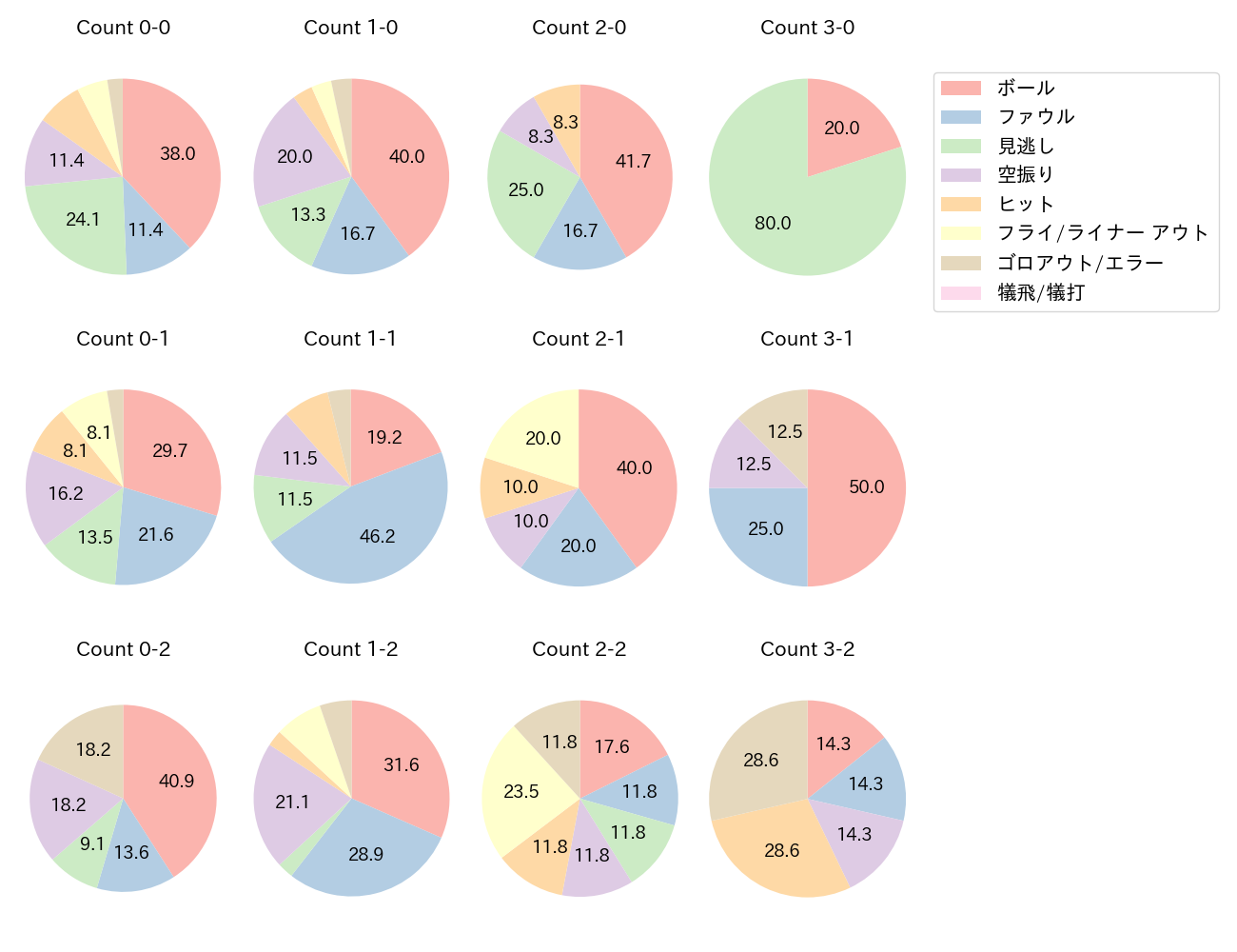 谷川原 健太の球数分布(2025年レギュラーシーズン全試合)
