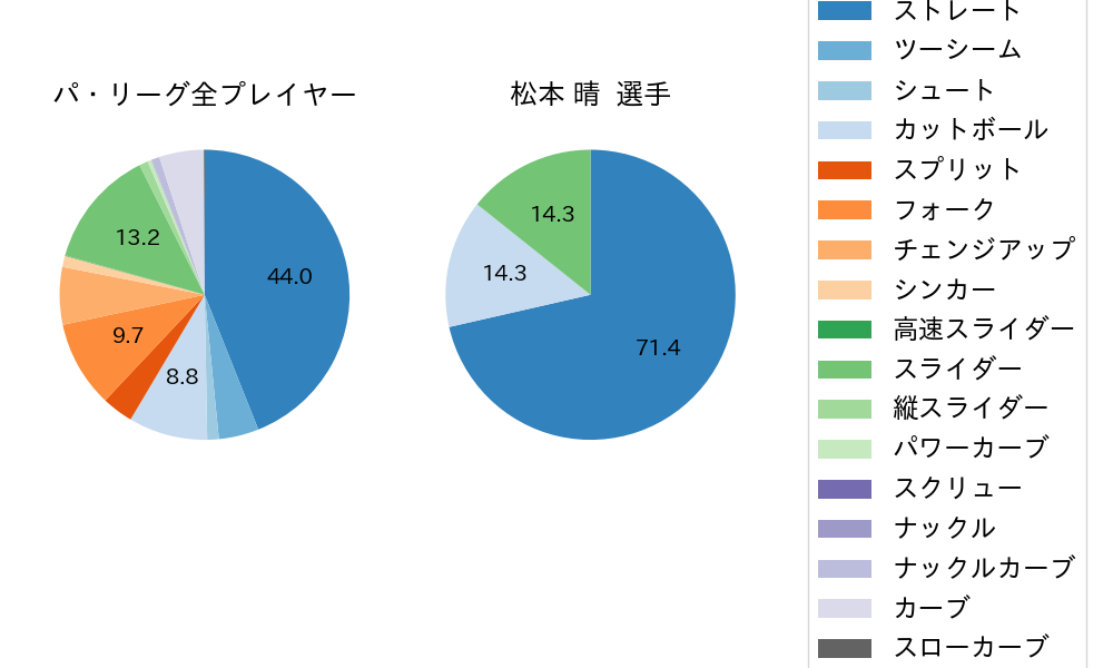 松本 晴の球種割合(2025年レギュラーシーズン全試合)