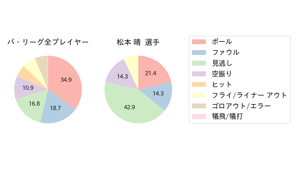 松本 晴のNext Action(2025年レギュラーシーズン全試合)
