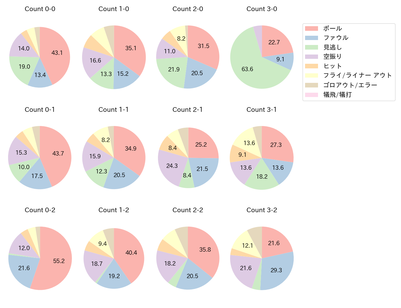 山川 穂高の球数分布(2025年レギュラーシーズン全試合)