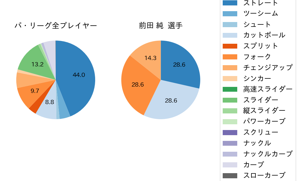 前田 純の球種割合(2025年レギュラーシーズン全試合)