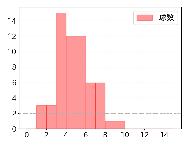 秋広 優人の球数分布(2025年rs月)