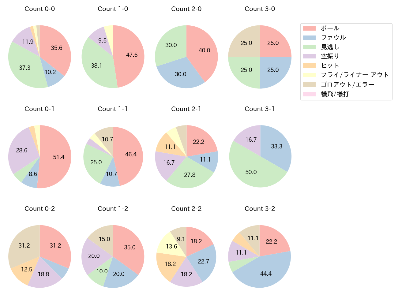 秋広 優人の球数分布(2025年レギュラーシーズン全試合)