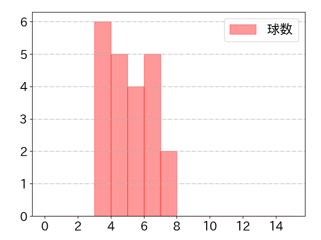 リチャードの球数分布(2025年rs月)