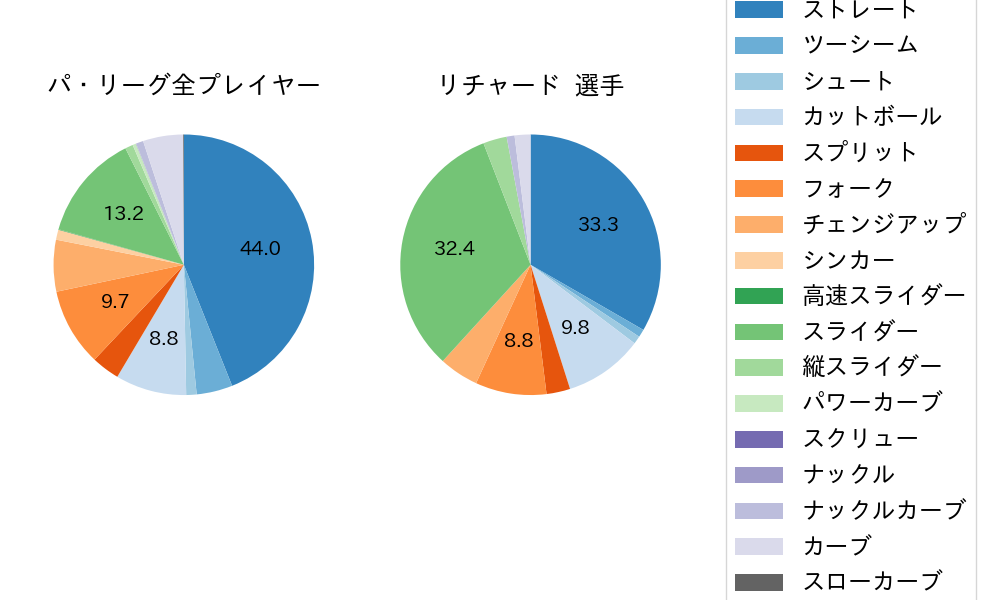 リチャードの球種割合(2025年レギュラーシーズン全試合)