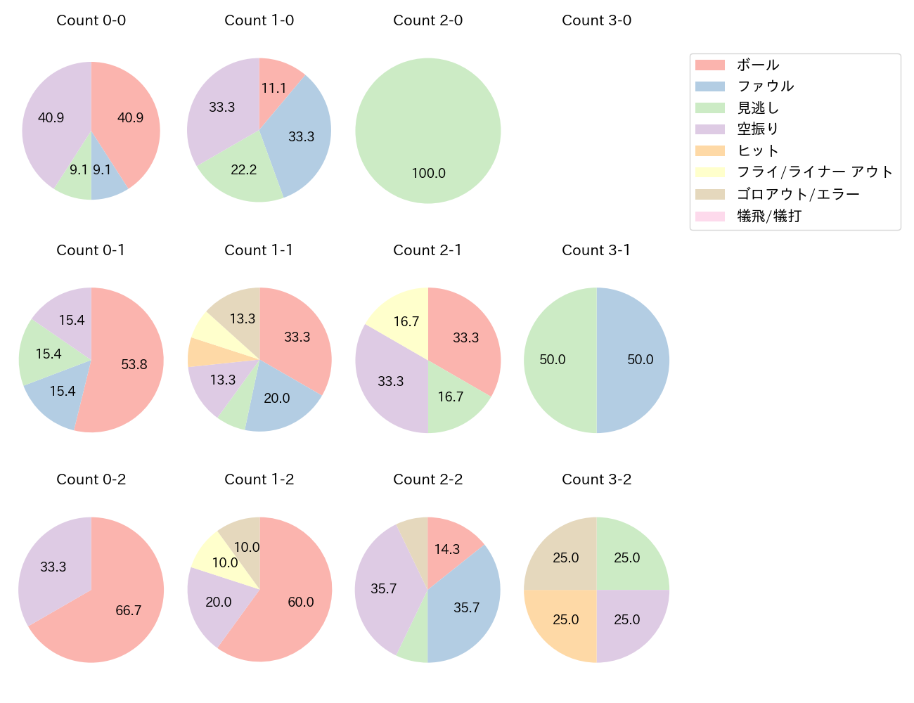 リチャードの球数分布(2025年レギュラーシーズン全試合)