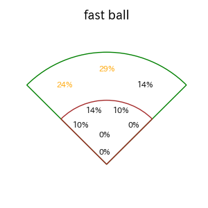 石塚 綜一郎のインプレー打撃方向(ストレート)(2025年レギュラーシーズン全試合)