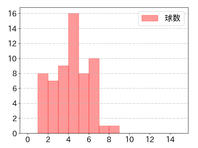 石塚 綜一郎の球数分布(2025年rs月)