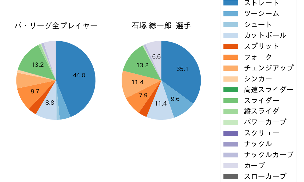 石塚 綜一郎の球種割合(2025年レギュラーシーズン全試合)