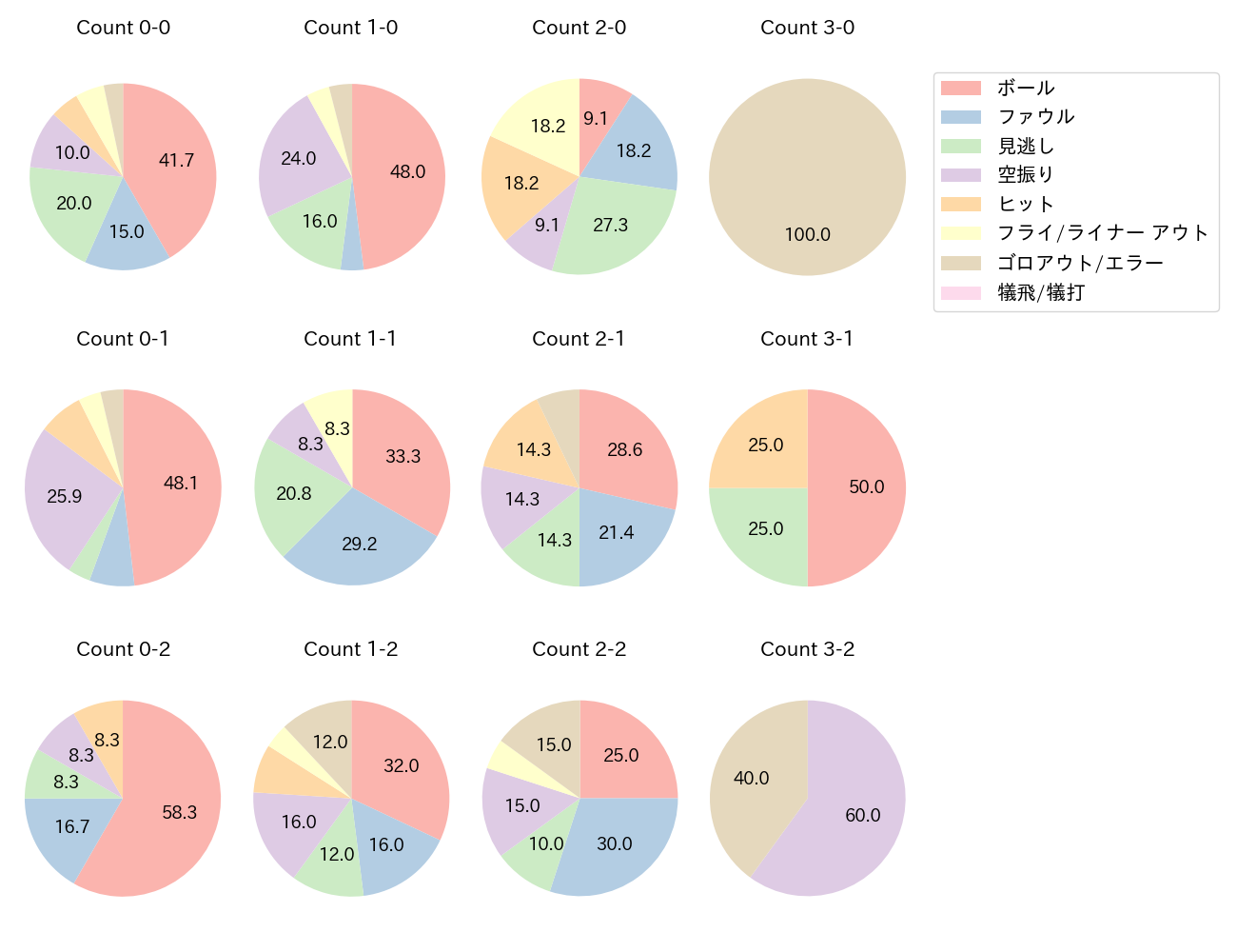 石塚 綜一郎の球数分布(2025年レギュラーシーズン全試合)
