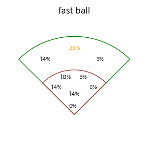 緒方 理貢のインプレー打撃方向(ストレート)(2025年レギュラーシーズン全試合)