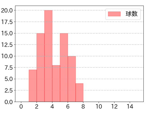 緒方 理貢の球数分布(2025年rs月)