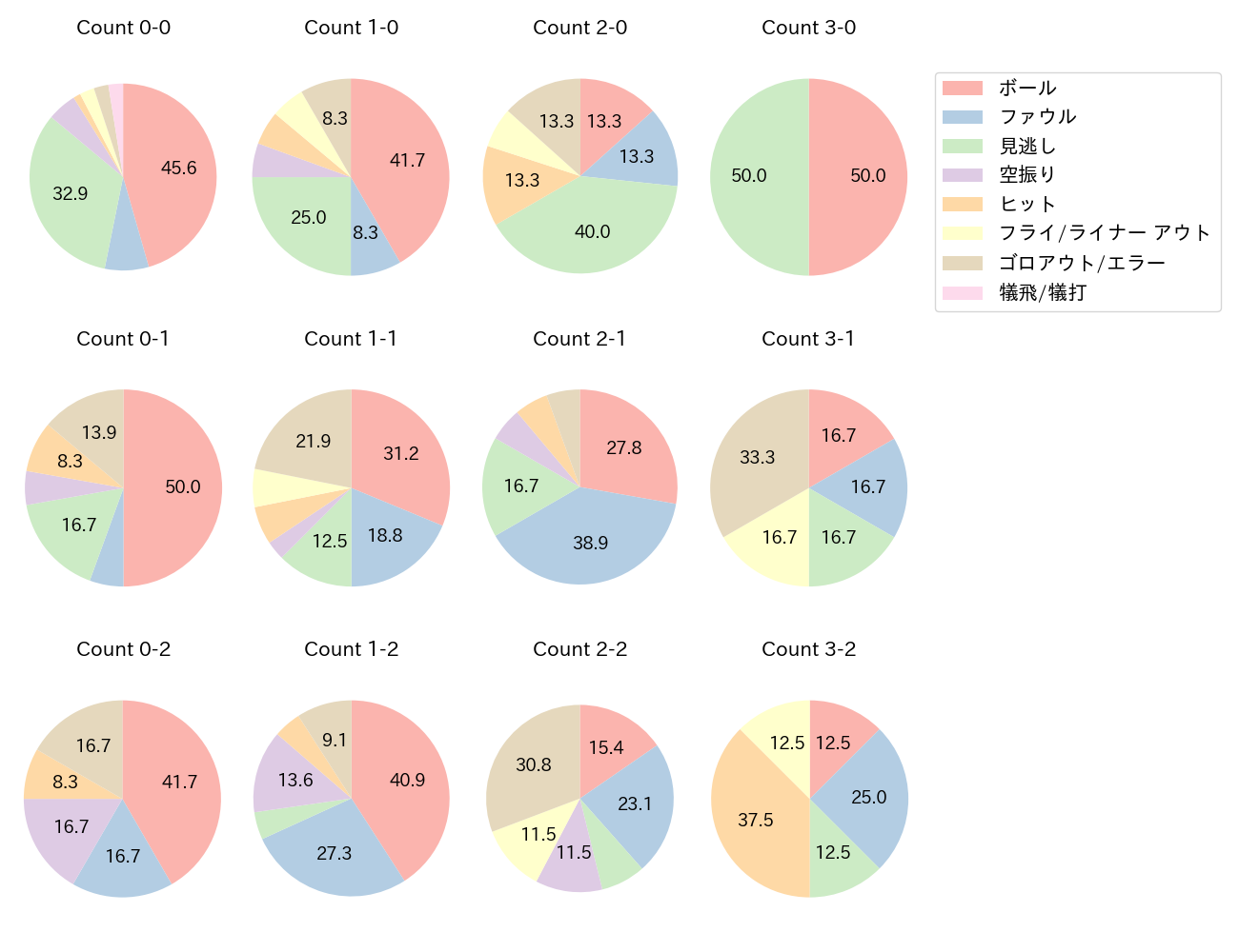緒方 理貢の球数分布(2025年レギュラーシーズン全試合)