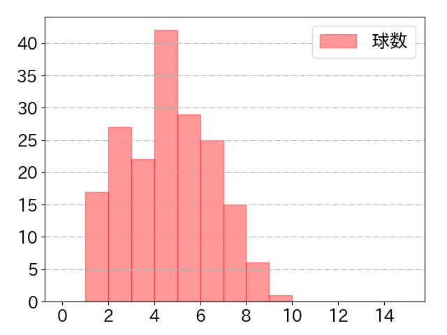 今宮 健太の球数分布(2025年rs月)