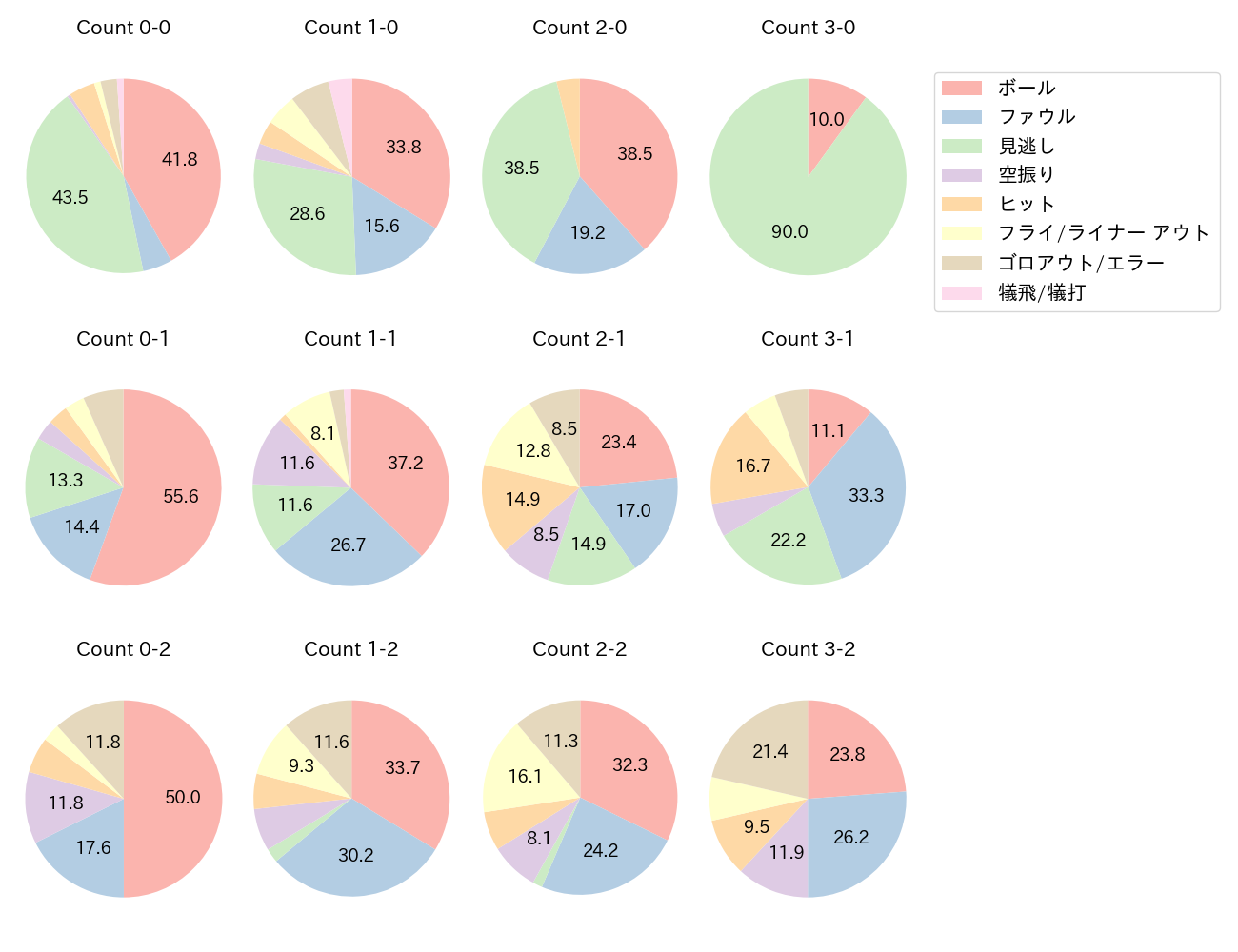 今宮 健太の球数分布(2025年レギュラーシーズン全試合)