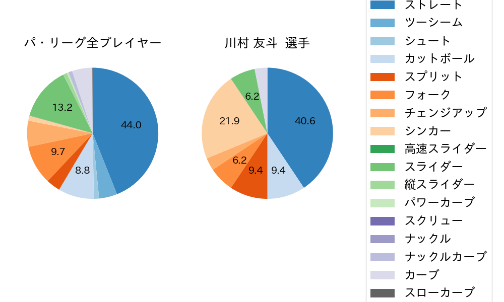川村 友斗の球種割合(2025年レギュラーシーズン全試合)