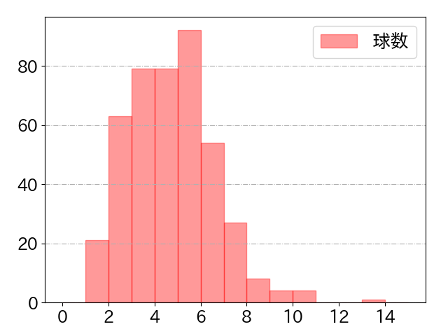 中村 晃の球数分布(2025年rs月)