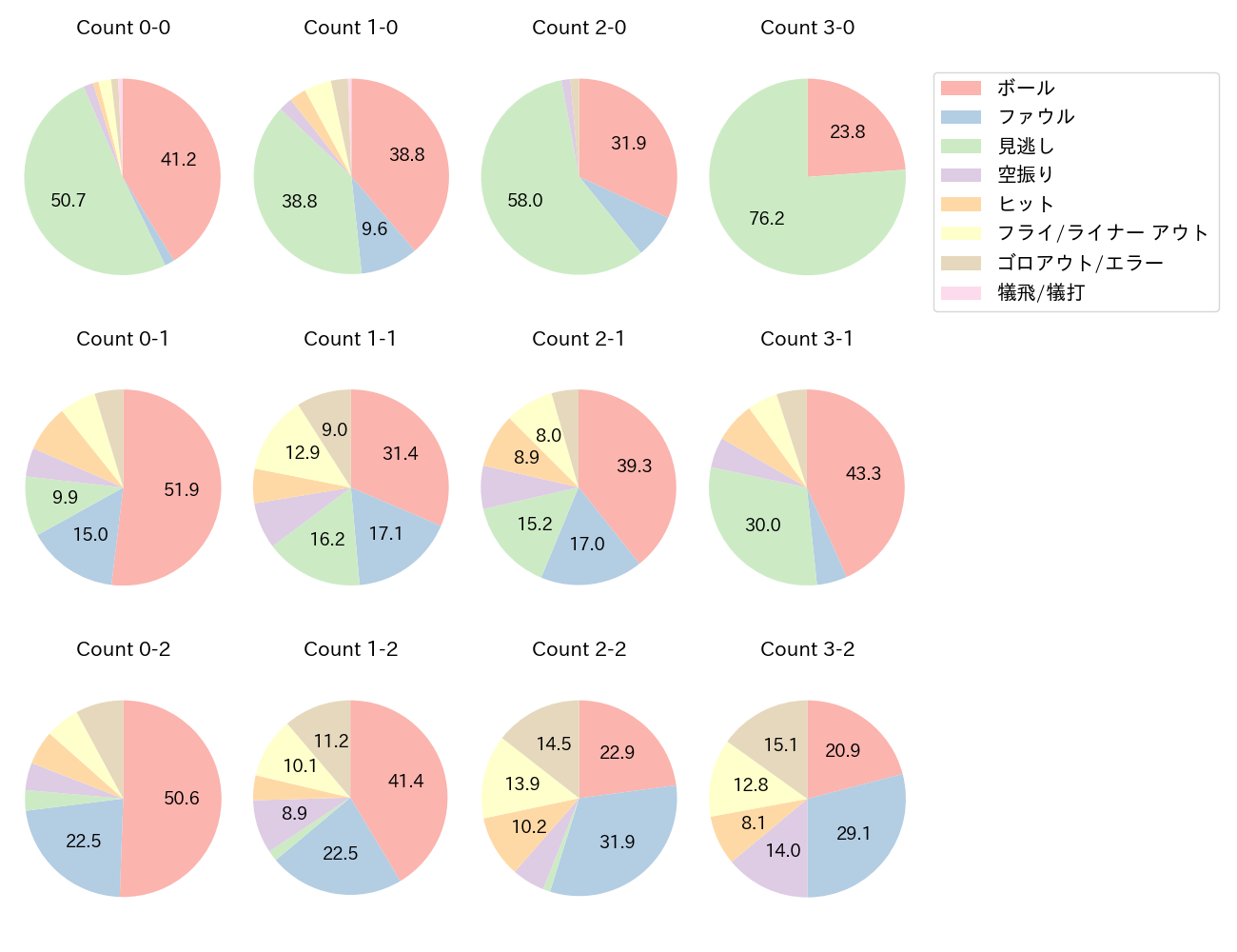 中村 晃の球数分布(2025年レギュラーシーズン全試合)