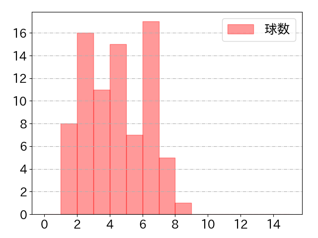 山本 恵大の球数分布(2025年rs月)