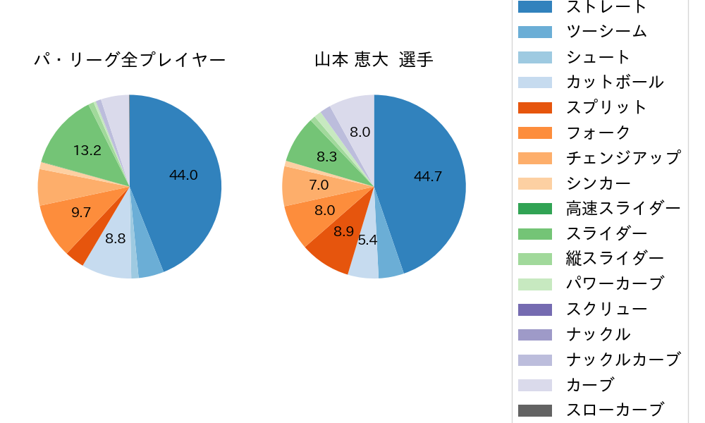 山本 恵大の球種割合(2025年レギュラーシーズン全試合)