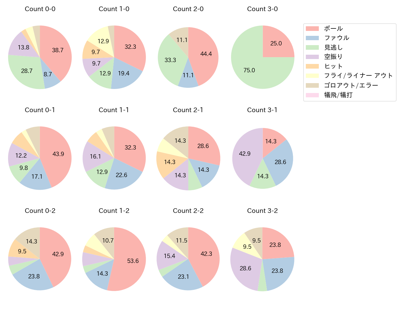 山本 恵大の球数分布(2025年レギュラーシーズン全試合)