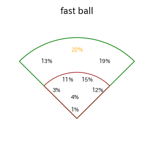 牧原 大成のインプレー打撃方向(ストレート)(2025年レギュラーシーズン全試合)