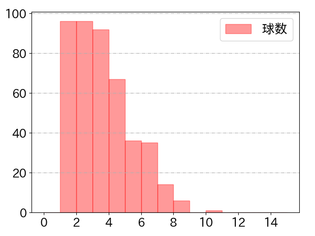 牧原 大成の球数分布(2025年rs月)